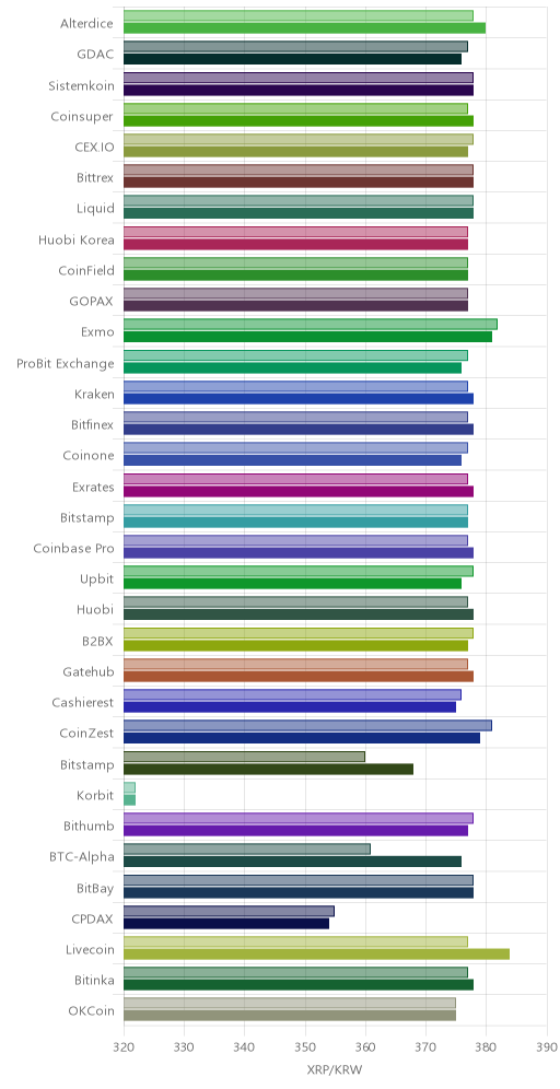 거래소별 리플 시황(위 1시간전, 아래 현재)