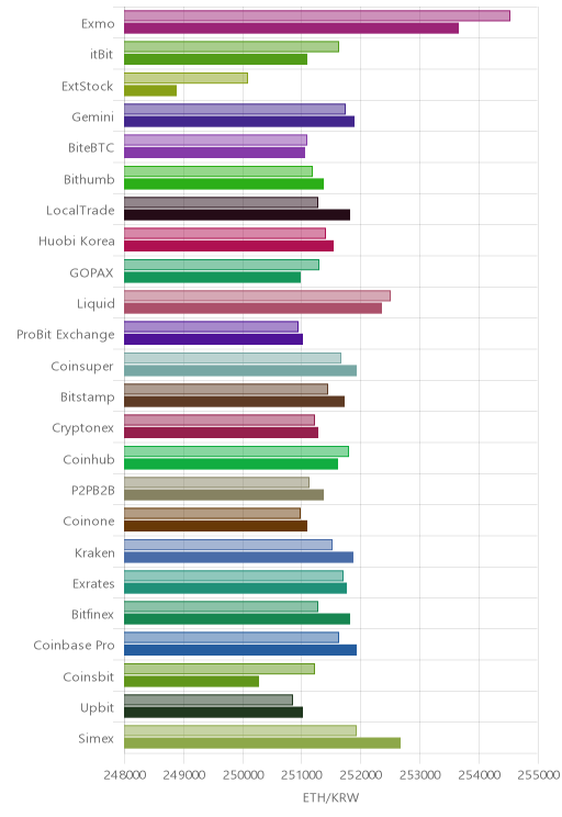 거래소별 이더리움 시황(위 1시간전, 아래 현재)