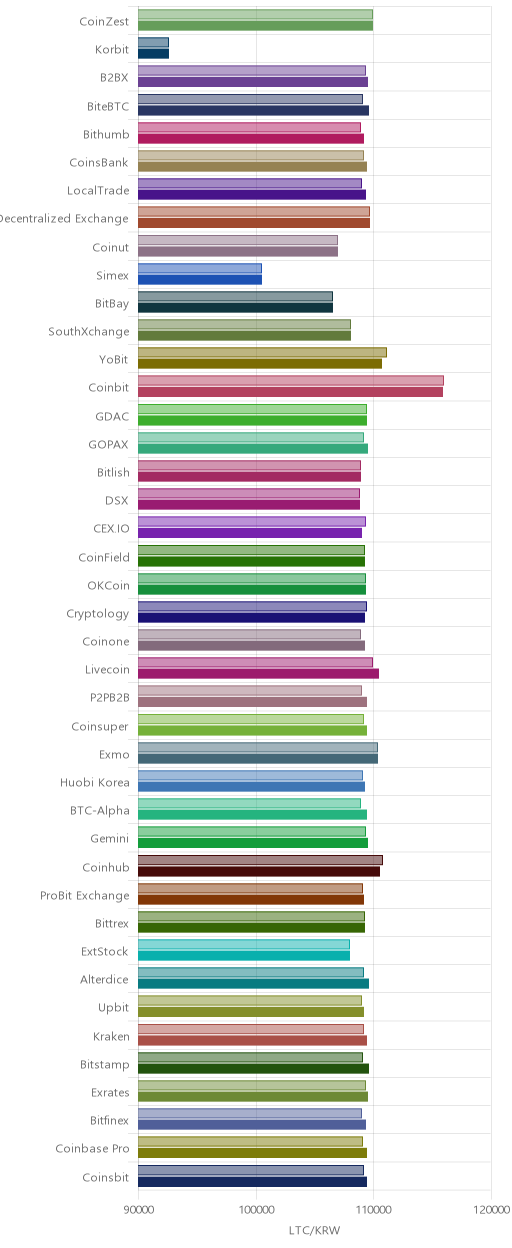 거래소별 라이트코인 시황(위 1시간전, 아래 현재)