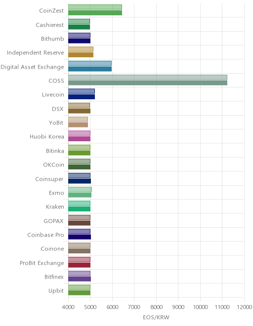 거래소별 이오스 시황(위 1시간전, 아래 현재)