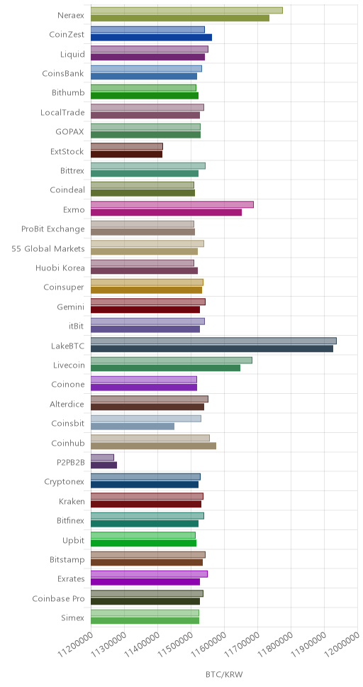 거래소별 비트코인 시황(위 1시간전, 아래 현재)