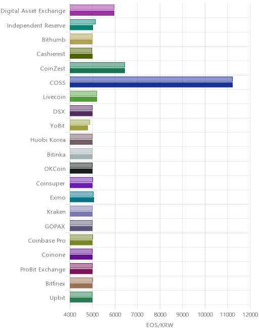 거래소별 이오스 시황(위 1시간전, 아래 현재)