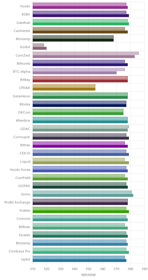 거래소별 리플 시황(위 1시간전, 아래 현재)