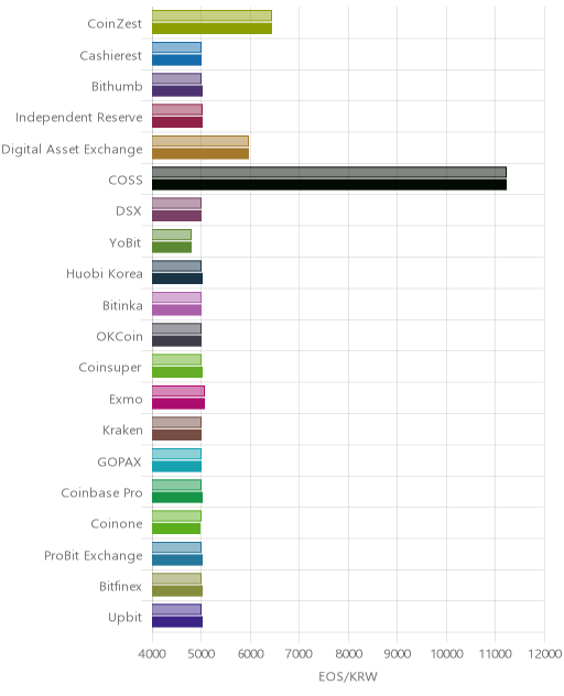 거래소별 이오스 시황(위 1시간전, 아래 현재)
