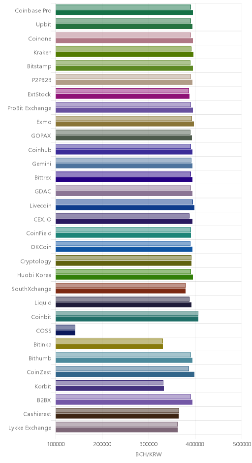 거래소별 비트코인 캐시 시황(위 1시간전, 아래 현재)
