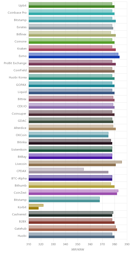 거래소별 리플 시황(위 1시간전, 아래 현재)