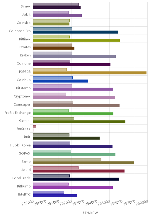 거래소별 이더리움 시황(위 1시간전, 아래 현재)