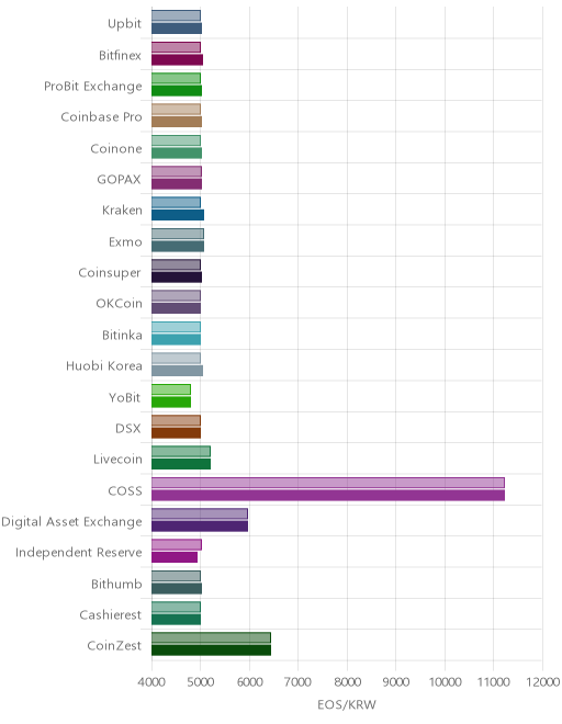 거래소별 이오스 시황(위 1시간전, 아래 현재)