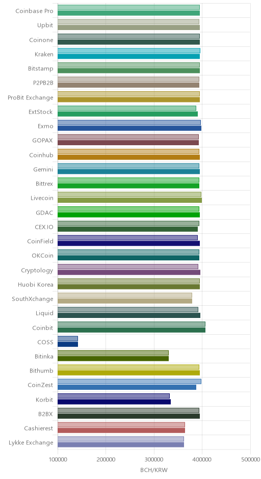 거래소별 비트코인 캐시 시황(위 1시간전, 아래 현재)