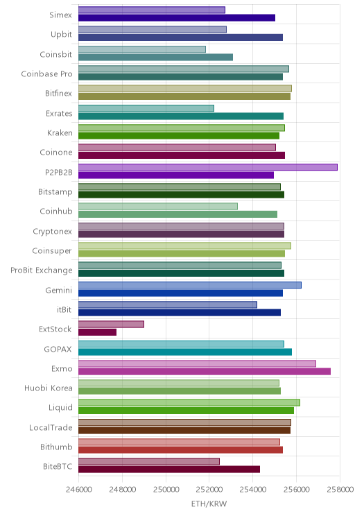 거래소별 이더리움 시황(위 1시간전, 아래 현재)