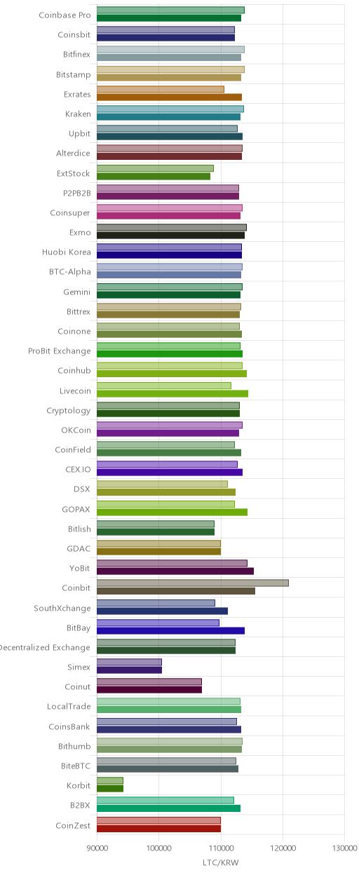 거래소별 라이트코인 시황(위 1시간전, 아래 현재)