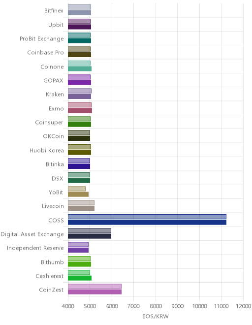 거래소별 이오스 시황(위 1시간전, 아래 현재)