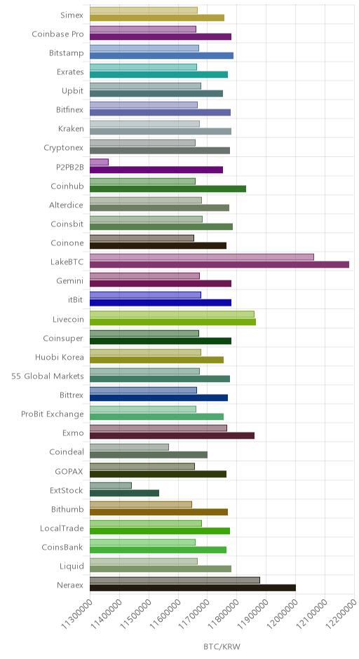 거래소별 비트코인 시황(위 1시간전, 아래 현재)