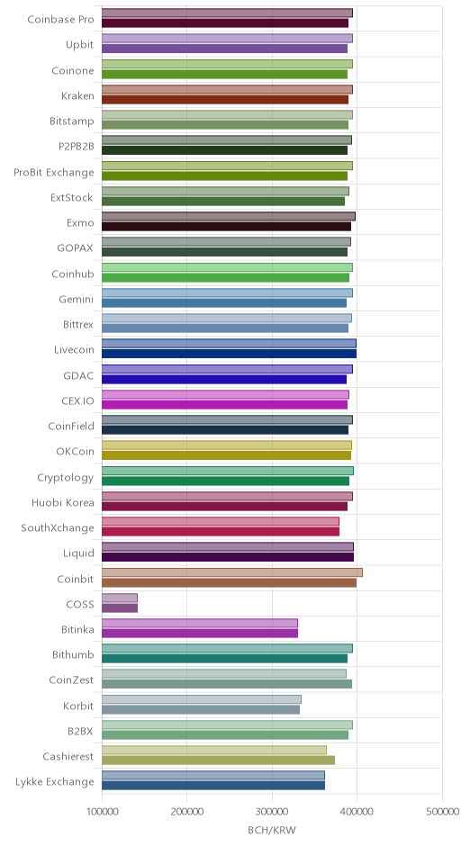 거래소별 비트코인 캐시 시황(위 1시간전, 아래 현재)