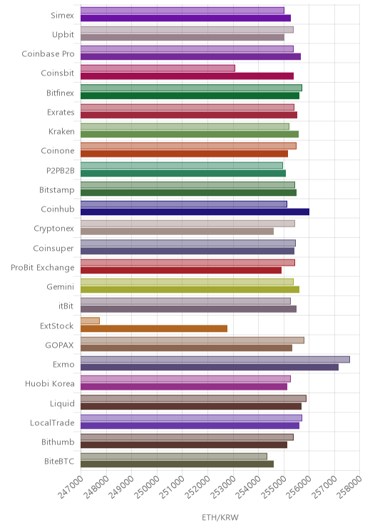 거래소별 이더리움 시황(위 1시간전, 아래 현재)