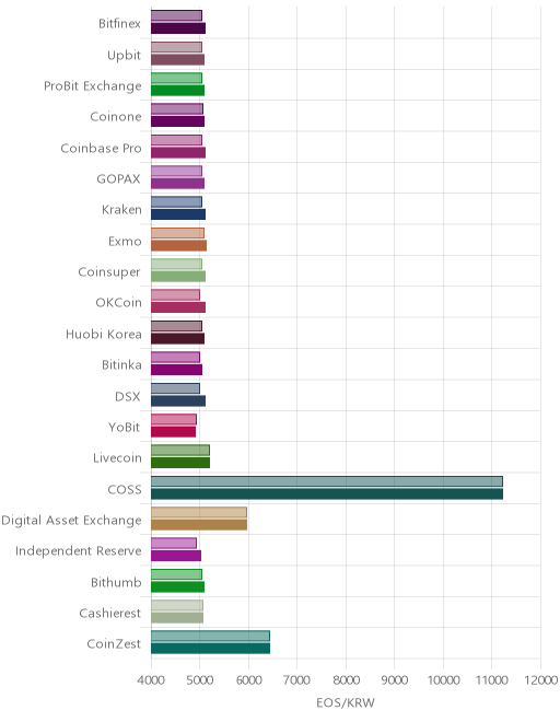 거래소별 이오스 시황(위 1시간전, 아래 현재)