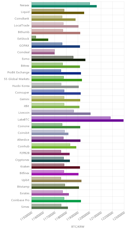 거래소별 비트코인 시황(위 1시간전, 아래 현재)
