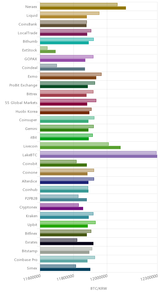 거래소별 비트코인 시황(위 1시간전, 아래 현재)