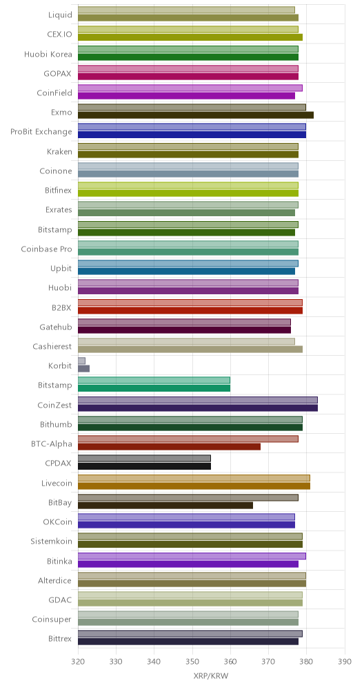 거래소별 리플 시황(위 1시간전, 아래 현재)