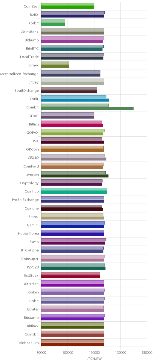 거래소별 라이트코인 시황(위 1시간전, 아래 현재)