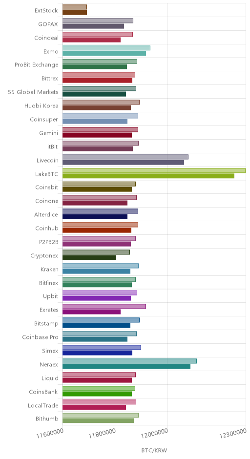 거래소별 비트코인 시황(위 1시간전, 아래 현재)