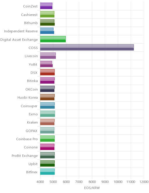 거래소별 이오스 시황(위 1시간전, 아래 현재)