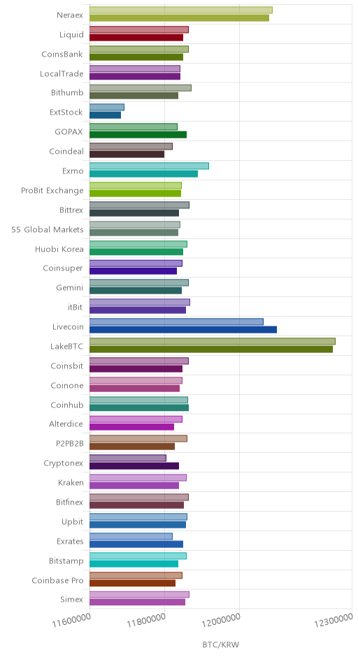 거래소별 비트코인 시황(위 1시간전, 아래 현재)