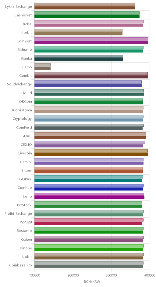 거래소별 비트코인 캐시 시황(위 1시간전, 아래 현재)