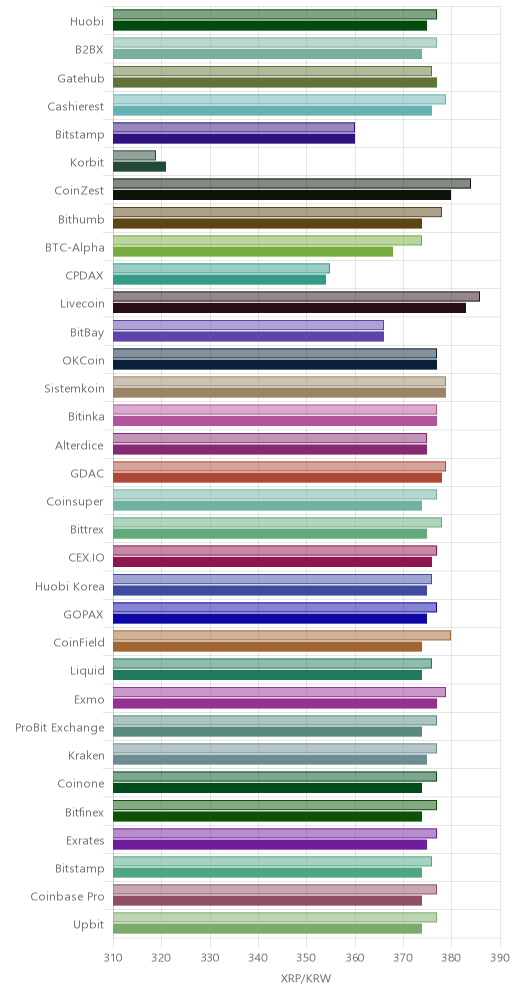 거래소별 리플 시황(위 1시간전, 아래 현재)