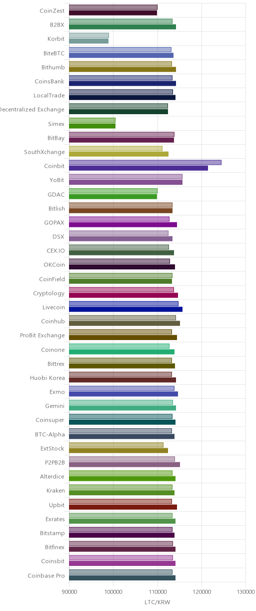 거래소별 라이트코인 시황(위 1시간전, 아래 현재)