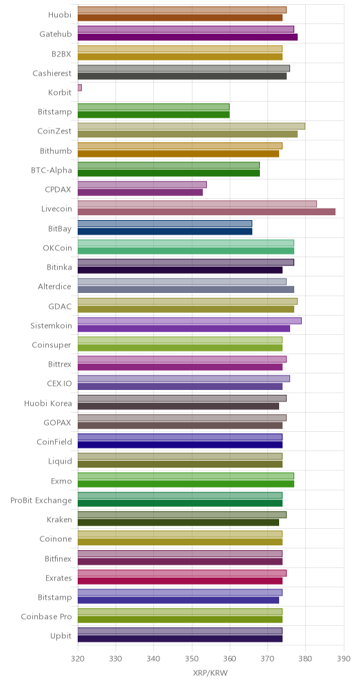 거래소별 리플 시황(위 1시간전, 아래 현재)