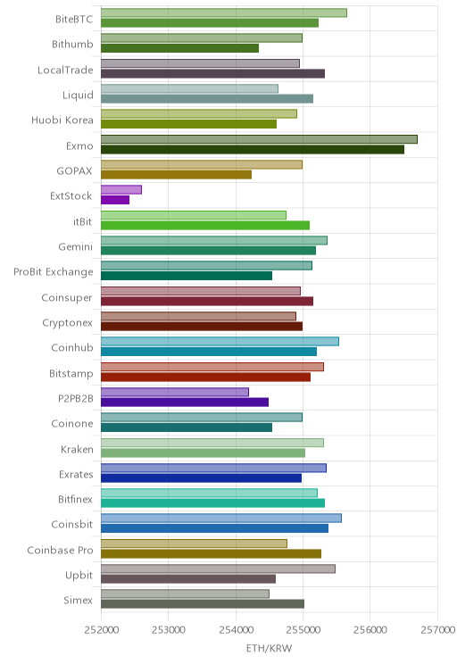 거래소별 이더리움 시황(위 1시간전, 아래 현재)