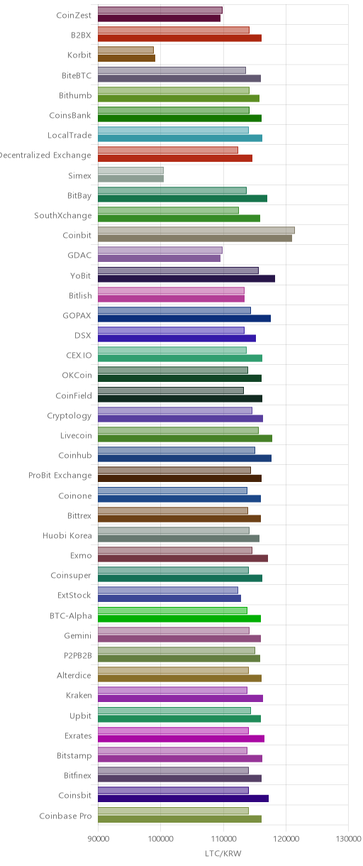 거래소별 라이트코인 시황(위 1시간전, 아래 현재)
