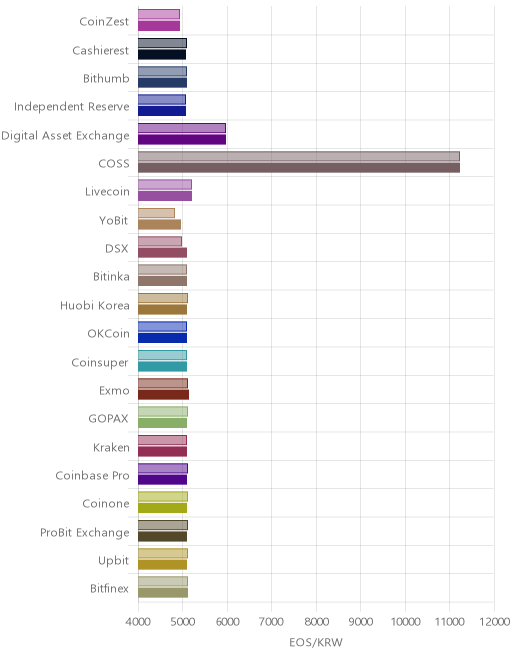 거래소별 이오스 시황(위 1시간전, 아래 현재)