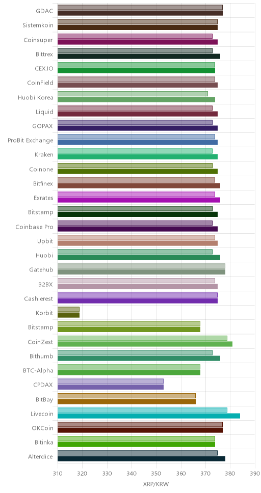 거래소별 리플 시황(위 1시간전, 아래 현재)