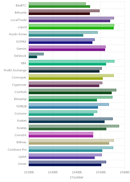 거래소별 이더리움 시황(위 1시간전, 아래 현재)