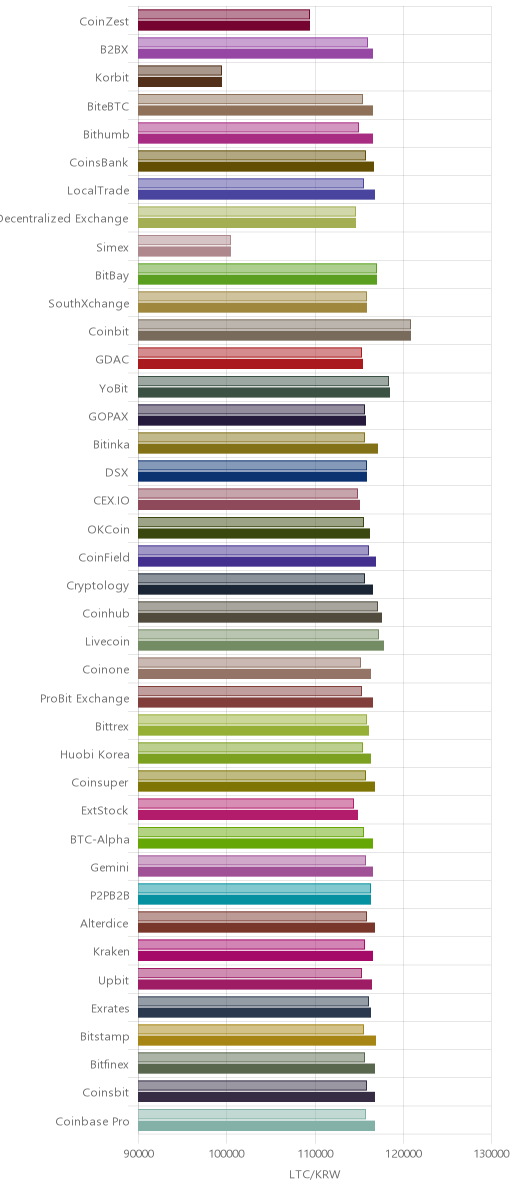 거래소별 라이트코인 시황(위 1시간전, 아래 현재)
