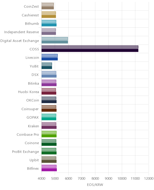 거래소별 이오스 시황(위 1시간전, 아래 현재)