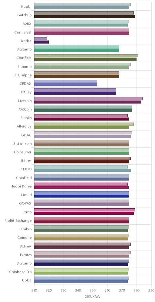 거래소별 리플 시황(위 1시간전, 아래 현재)