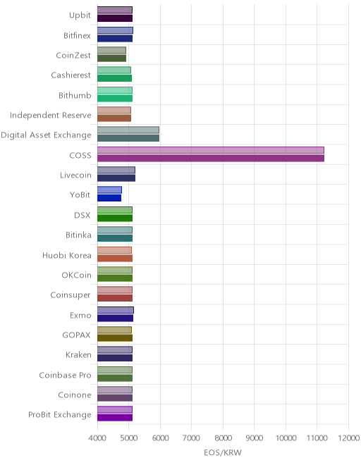 거래소별 이오스 시황(위 1시간전, 아래 현재)