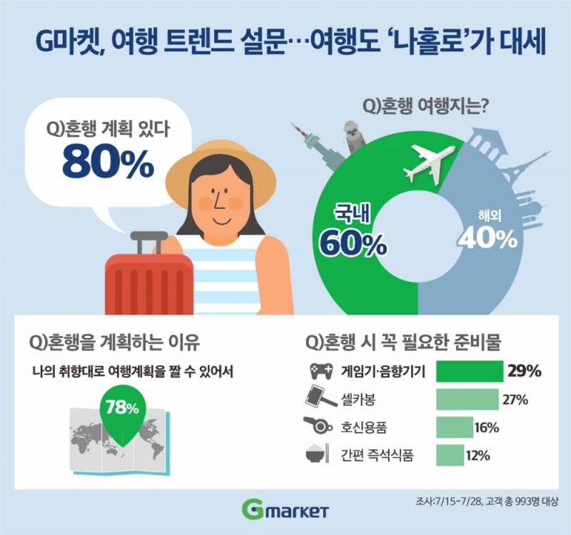 G마켓, 여행 트렌드 설문…혼행 여행지로 해외보다 ‘국내’ 선호