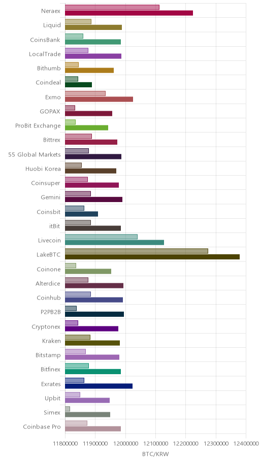 거래소별 비트코인 시황(위 1시간전, 아래 현재)