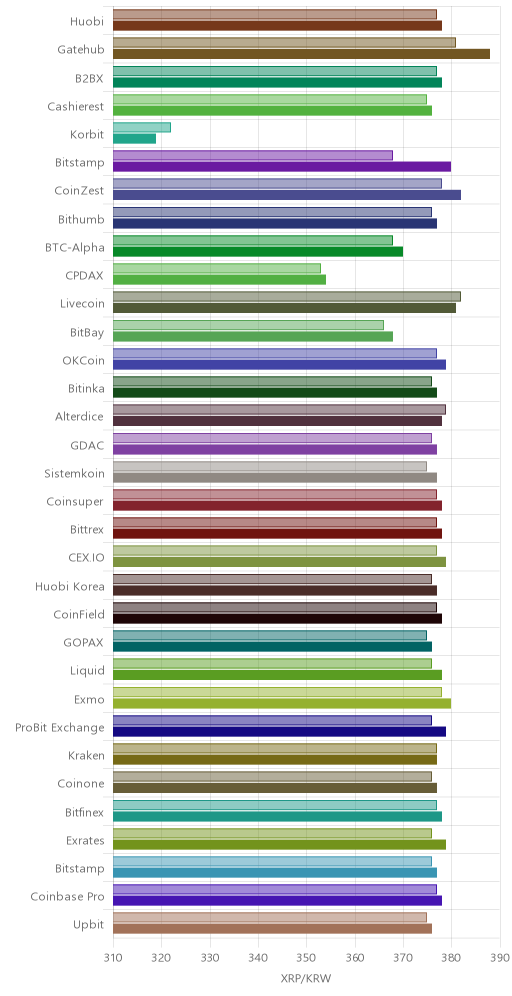 거래소별 리플 시황(위 1시간전, 아래 현재)