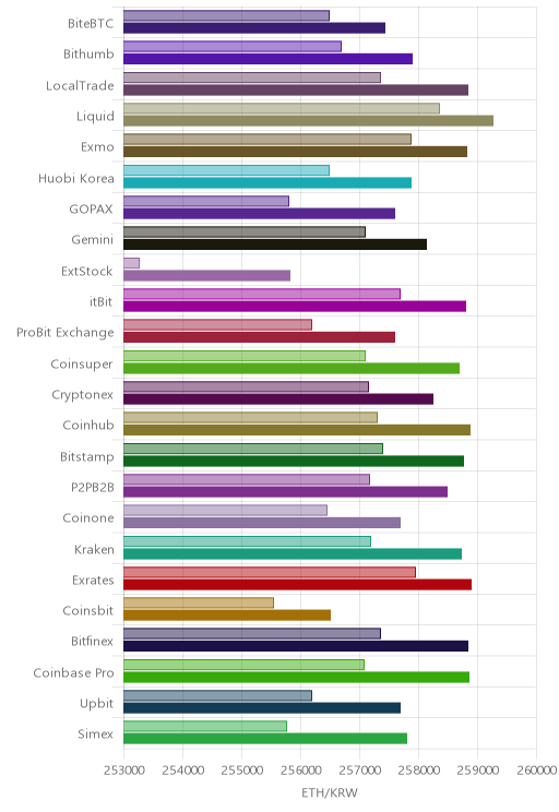 거래소별 이더리움 시황(위 1시간전, 아래 현재)
