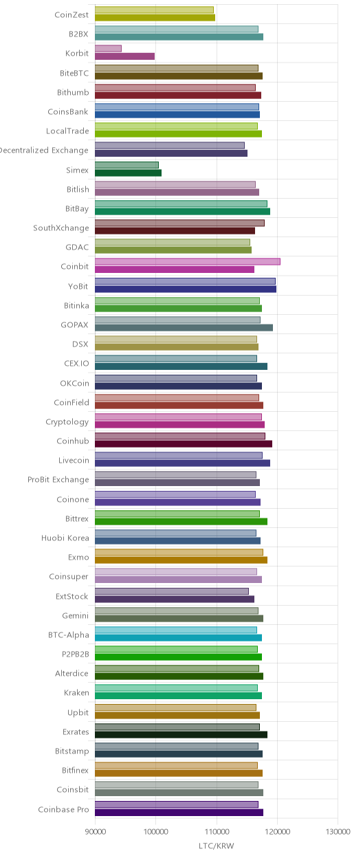 거래소별 라이트코인 시황(위 1시간전, 아래 현재)