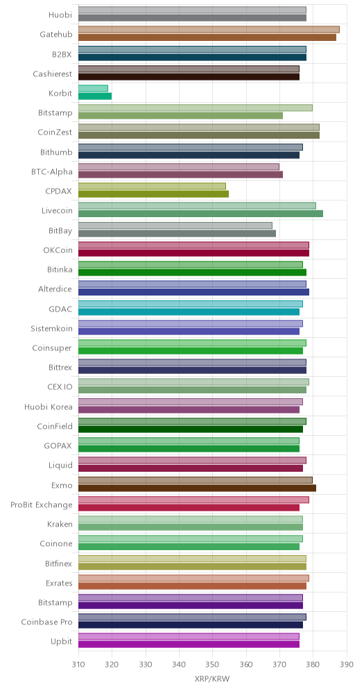 거래소별 리플 시황(위 1시간전, 아래 현재)