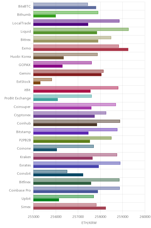 거래소별 이더리움 시황(위 1시간전, 아래 현재)