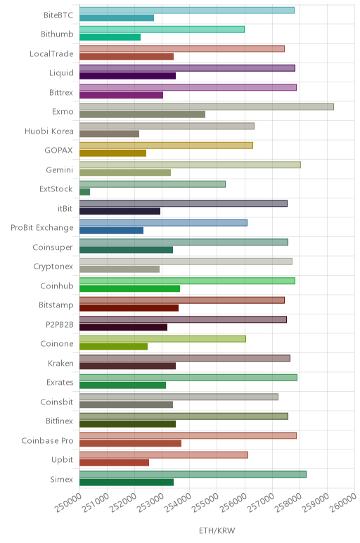 거래소별 이더리움 시황(위 1시간전, 아래 현재)