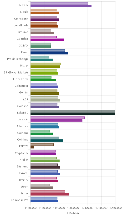 거래소별 비트코인 시황(위 1시간전, 아래 현재)