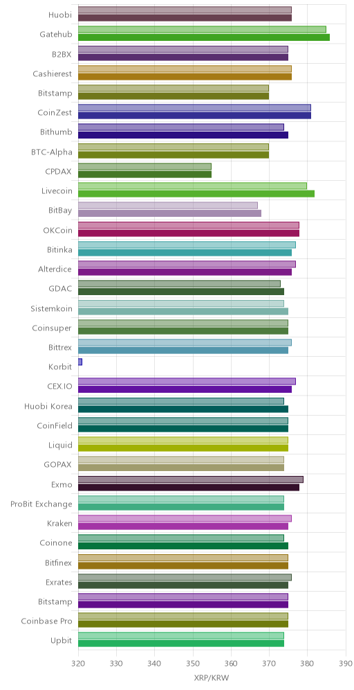거래소별 리플 시황(위 1시간전, 아래 현재)